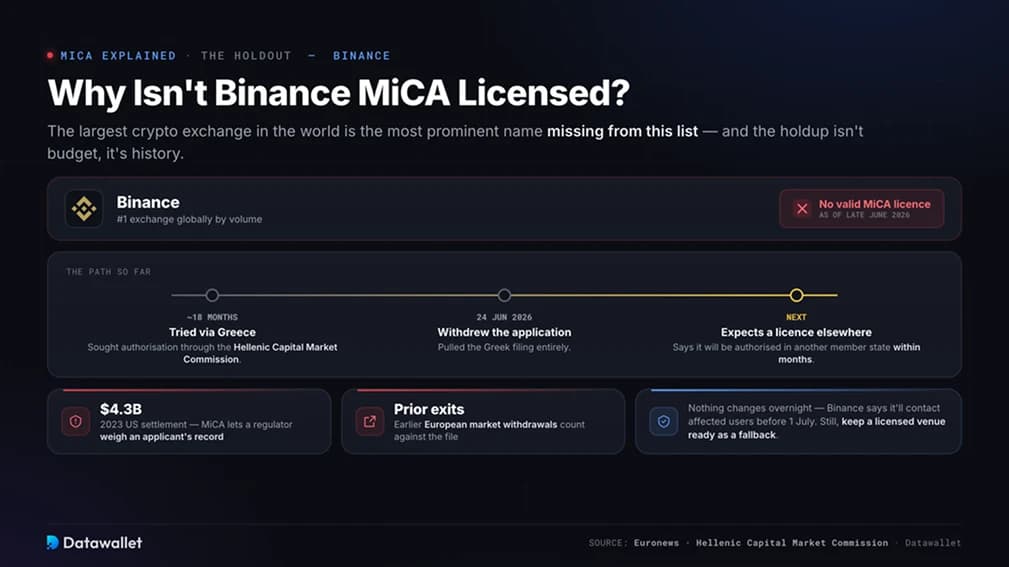 Why Isn't Binance MiCA Licensed?