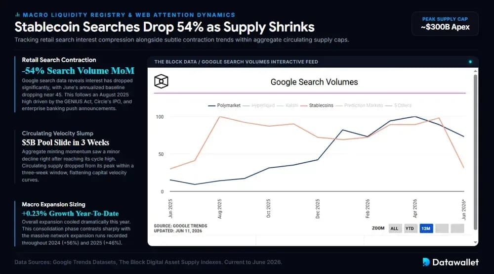 Stablecoin Searches Drop 54% as Supply Shrinks