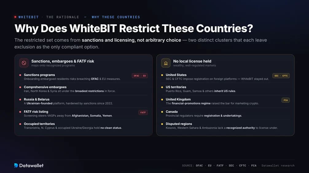 Why Does WhiteBIT Restrict These Countries?