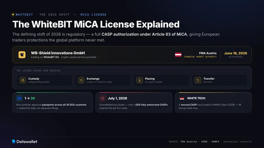 The WhiteBIT MiCA License Explained