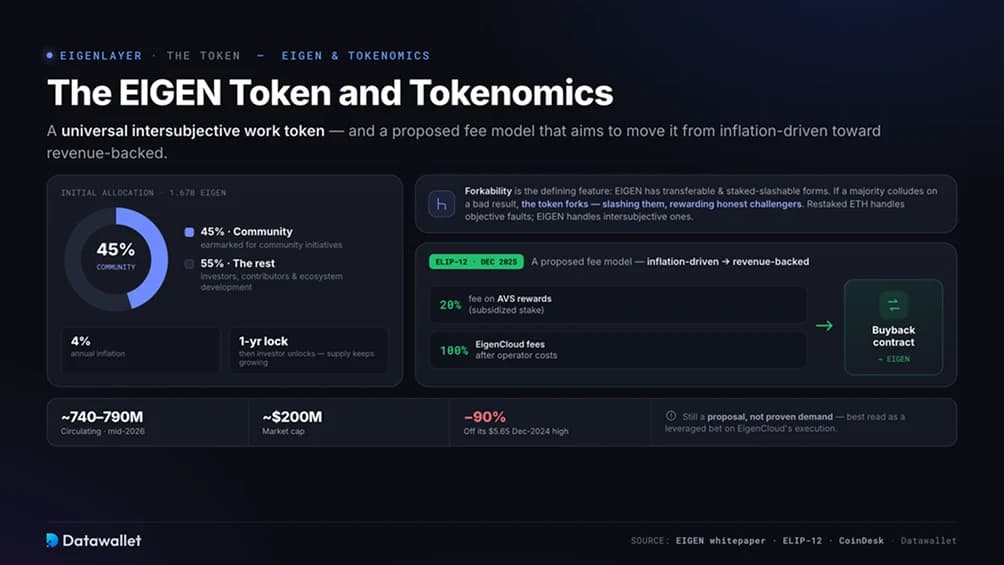 EIGEN und Tokenomics