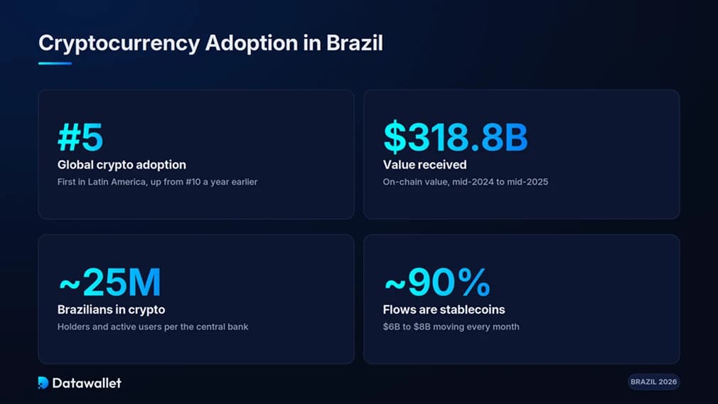 Adopción de la criptomoneda en Brasil