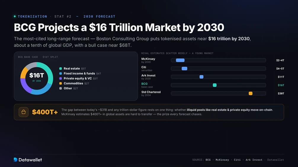 BCG Projects a $16 Trillion Tokenization Market by 2030