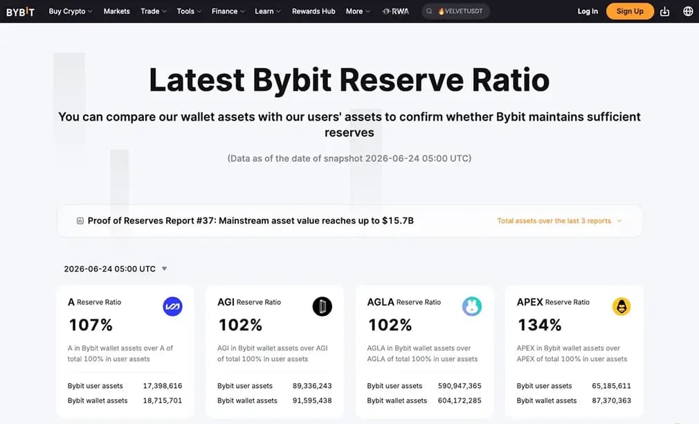Bybit 储备金比率。