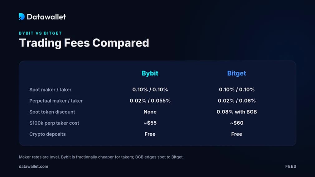 Bybit 对比 Bitget 费用