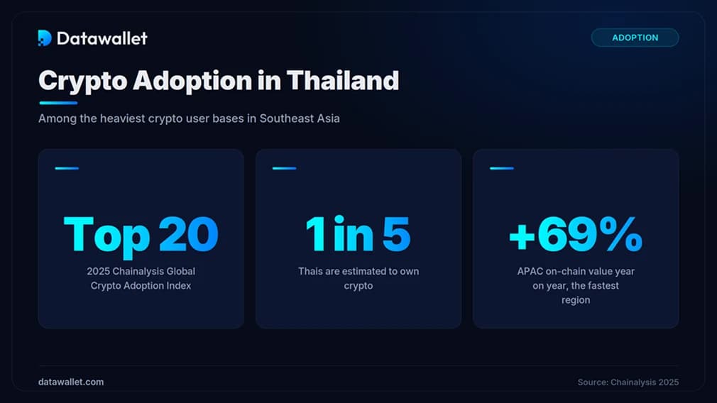 Adopción de criptomonedas en Tailandia