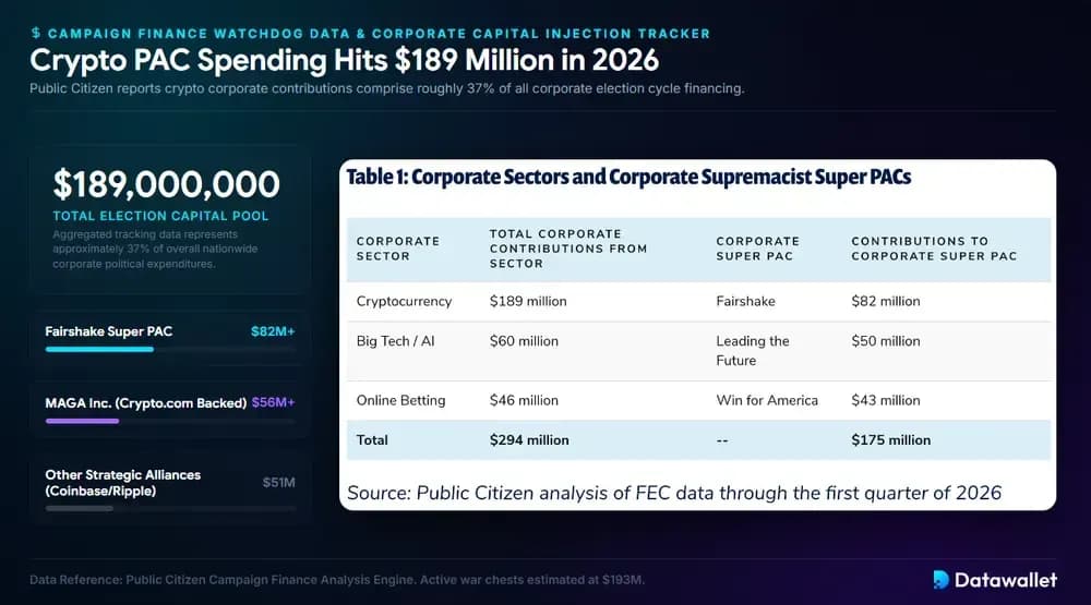 Crypto PAC Spending Hits $189 Million in 2026
