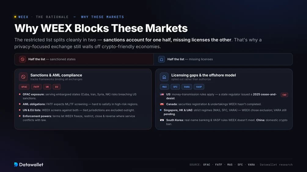 Pourquoi WEEX bloque ces marchés