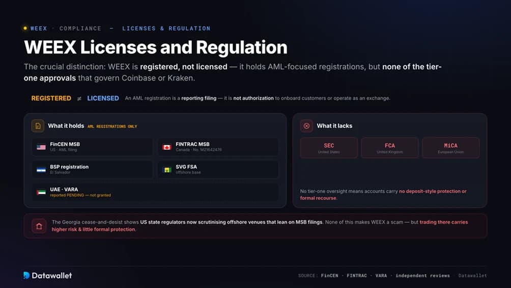 Licences et réglementation de WEEX