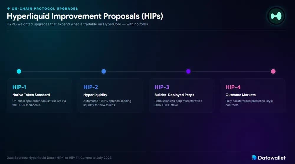 Hyperliquid 改进提案 (HIPs)