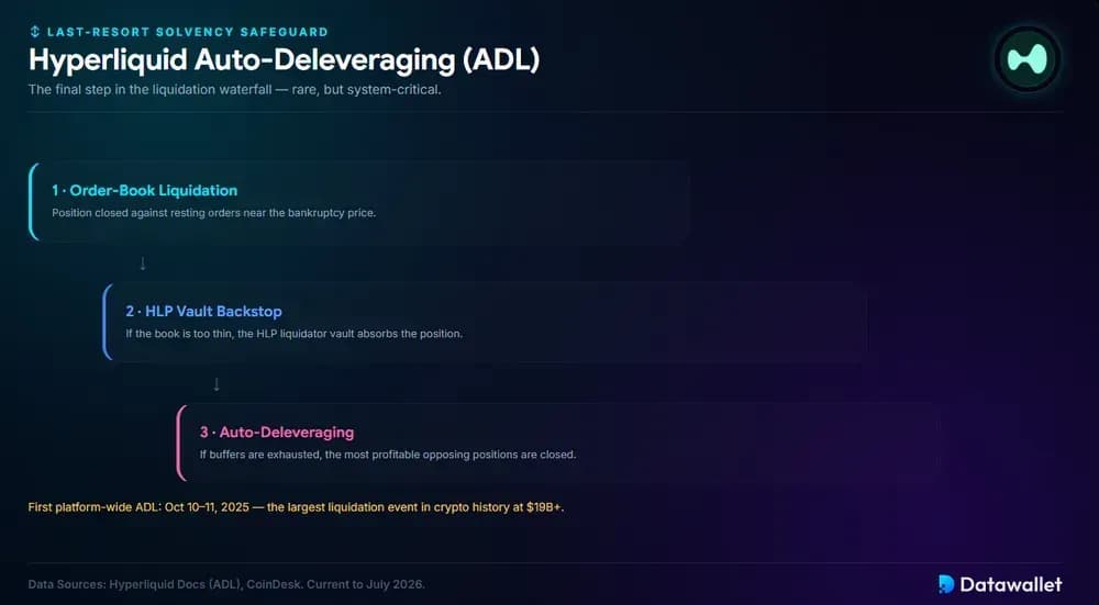 Hyperliquid auto-deleveraging (ADL)