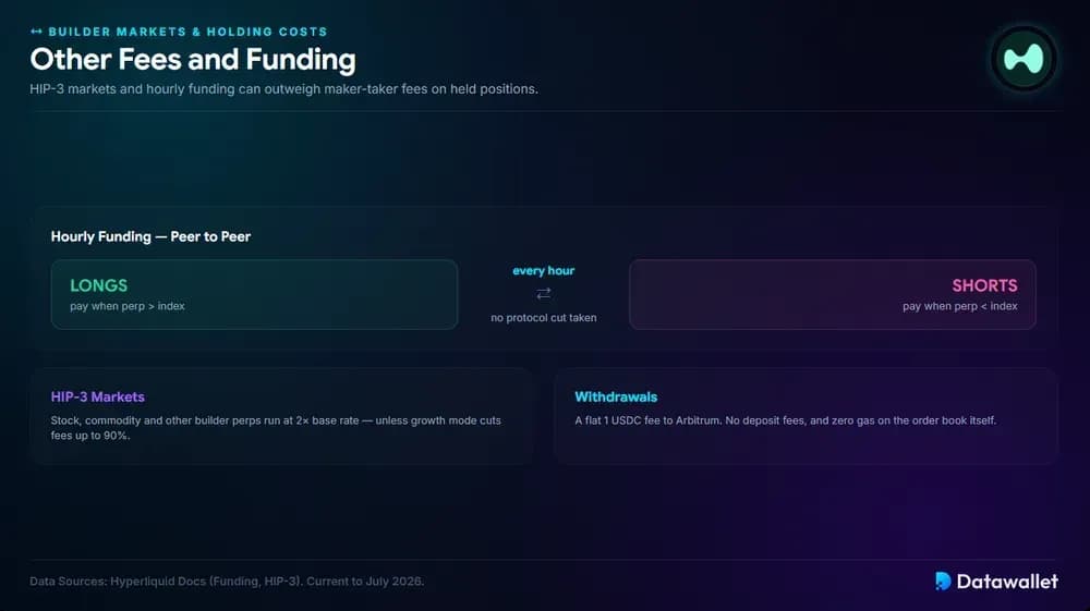 其他费用和 Funding