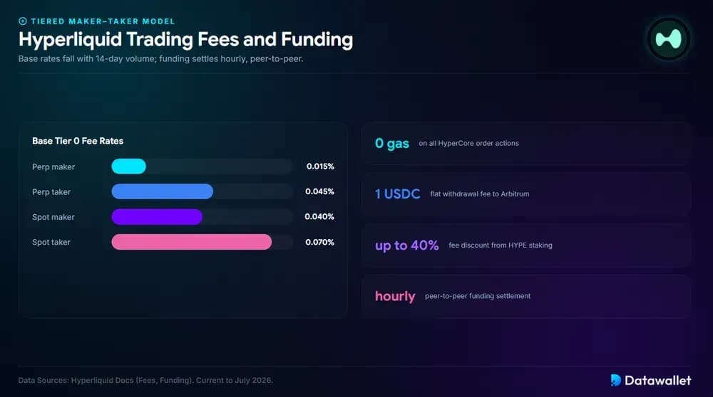 Hyperliquid 交易费用和 Funding