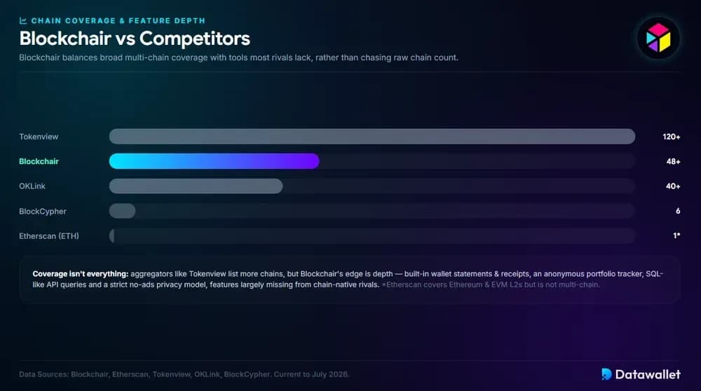 Blockchair vs Concorrenti