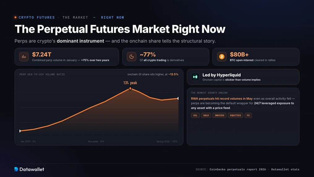 The Perpetual Futures Market Right Now