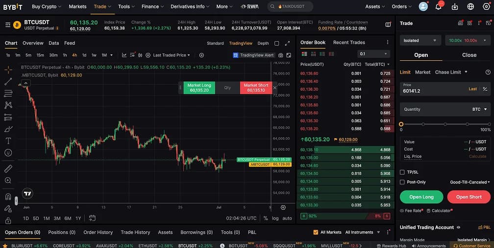 Bybit Perpetual Futures