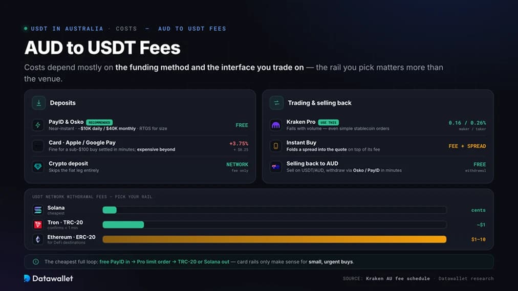 Commissioni AUD per USDT