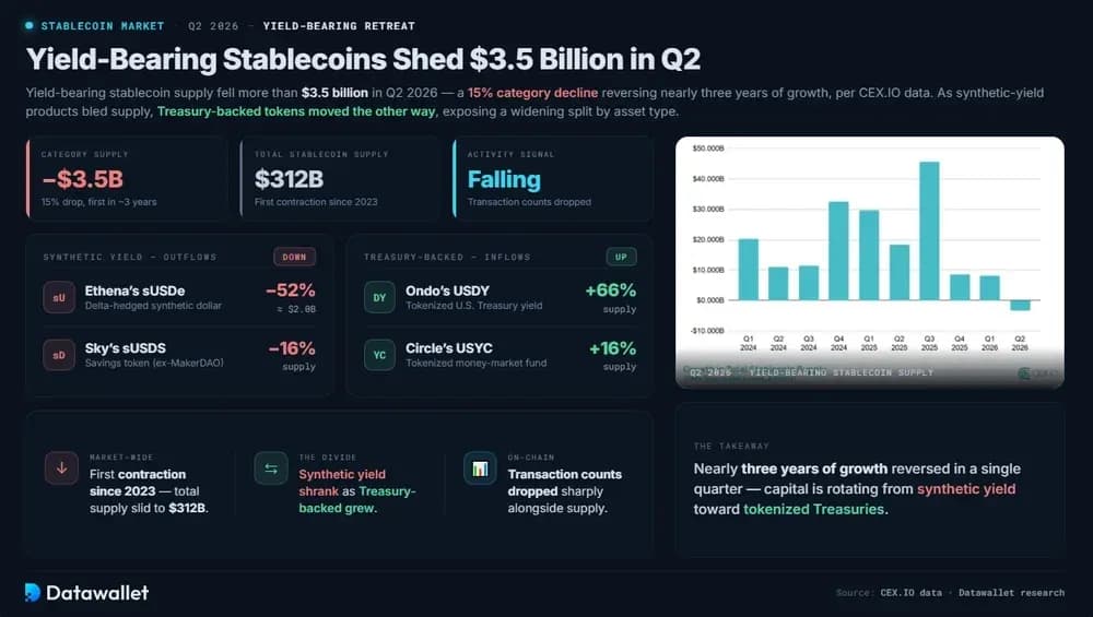 Yield-Bearing Stablecoins Shed $3.5 Billion During Q2