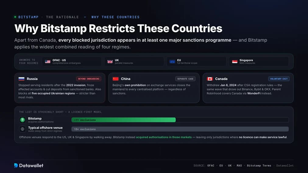 Why Bitstamp Restricts These Countries