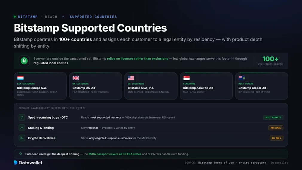 Bitstamp Supported Countries