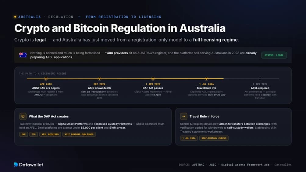 Réglementation des crypto-actifs et du Bitcoin en Australie