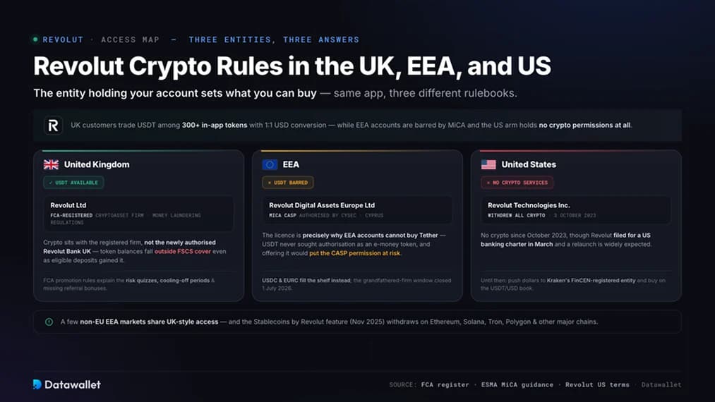 Regole di Revolut sulle criptovalute nel UK, EEA e USA