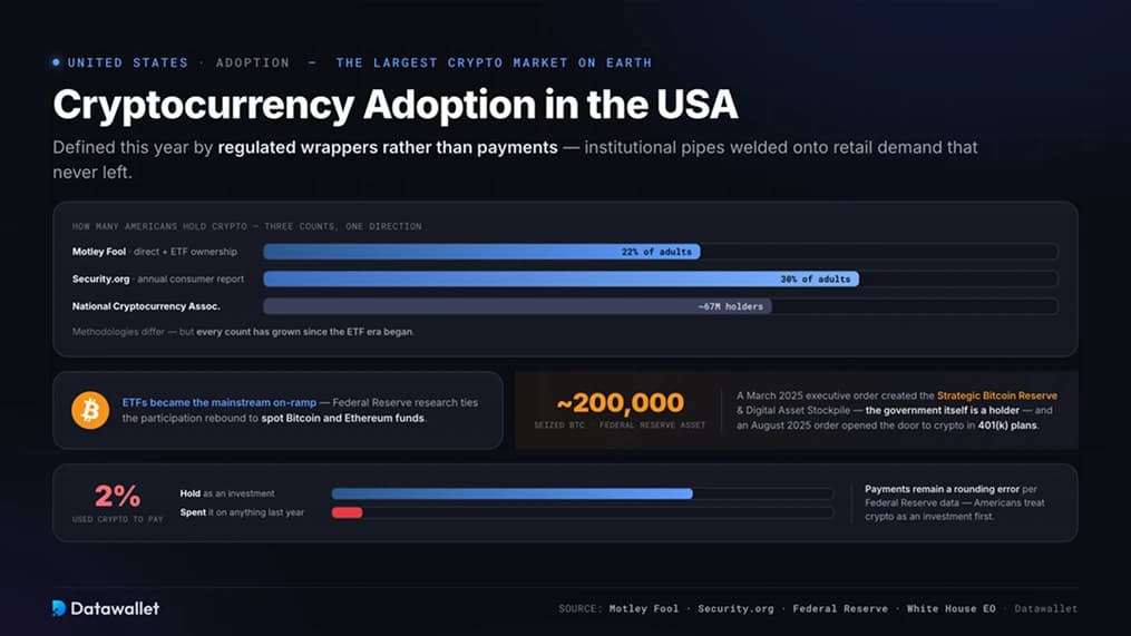 تبني العملات المشفرة في USA