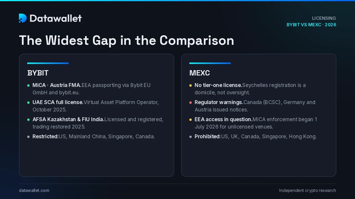 Bybit  MEXC