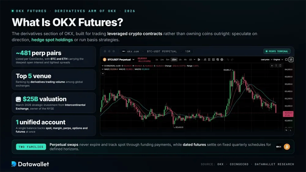 What Is OKX Futures