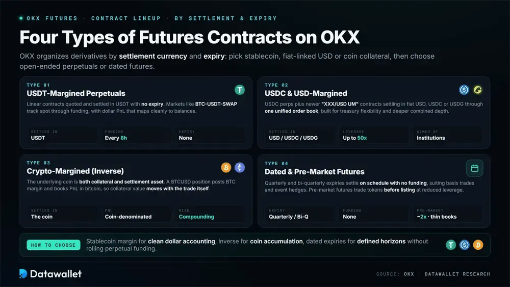 Types of Futures Contracts on OKX