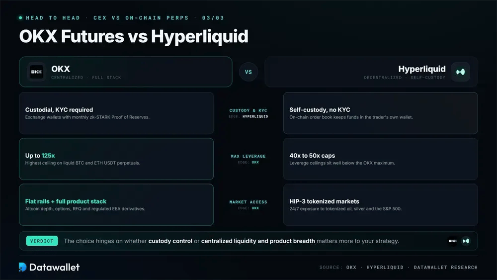 OKX Futures vs Hyperliquid