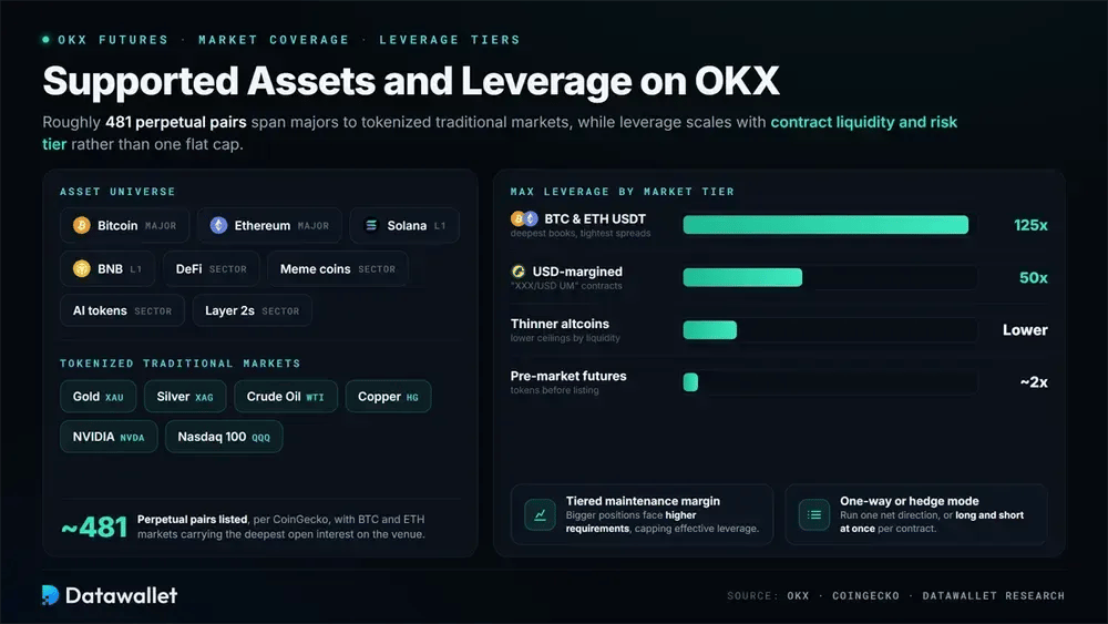 OKX Supported Assets and Leverage