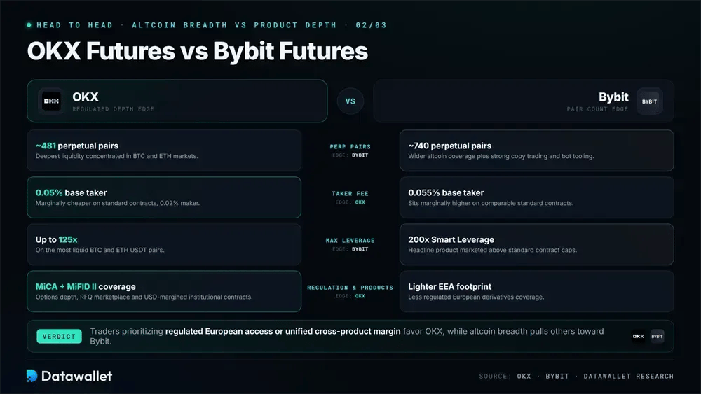 OKX Futures vs Bybit