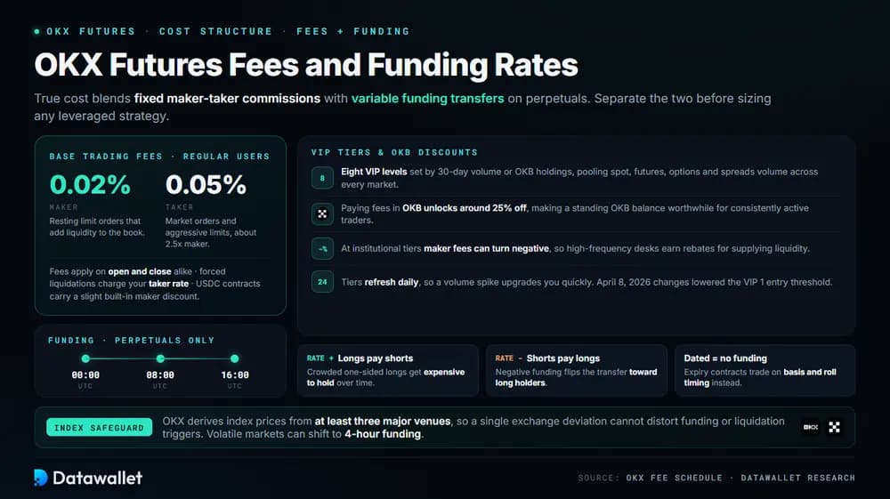 OKX Futures Fees and Funding Rates
