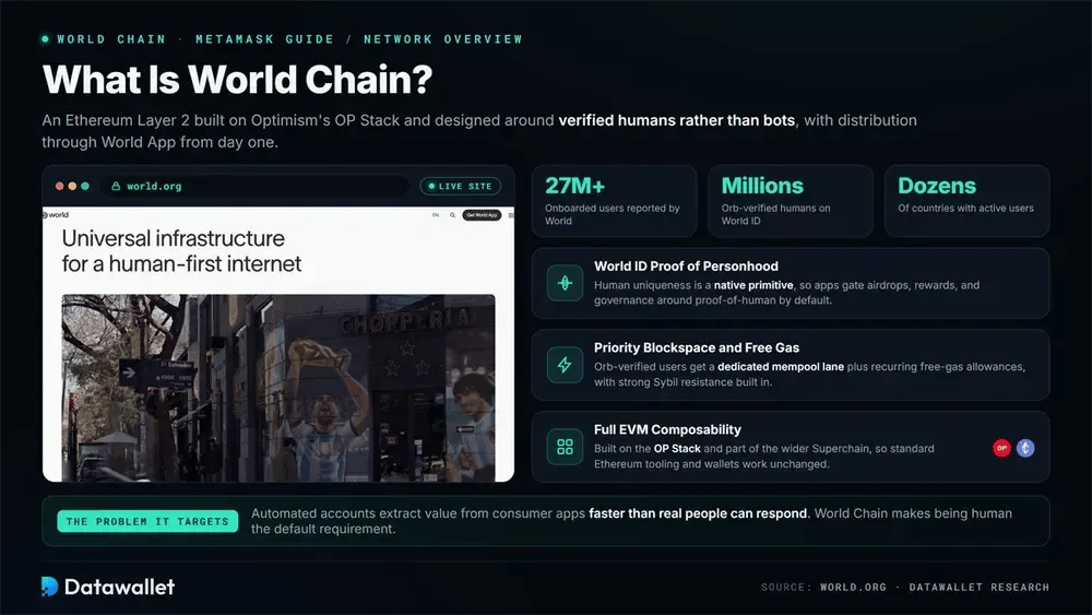 What Is World Chain