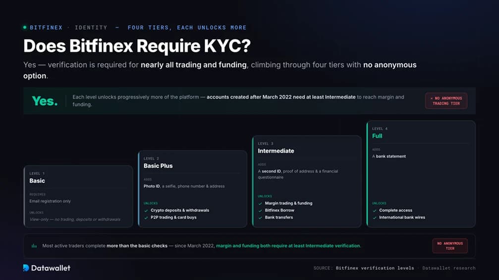 ¿Bitfinex requiere KYC?