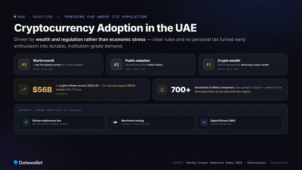 Adozione delle criptovalute negli UAE
