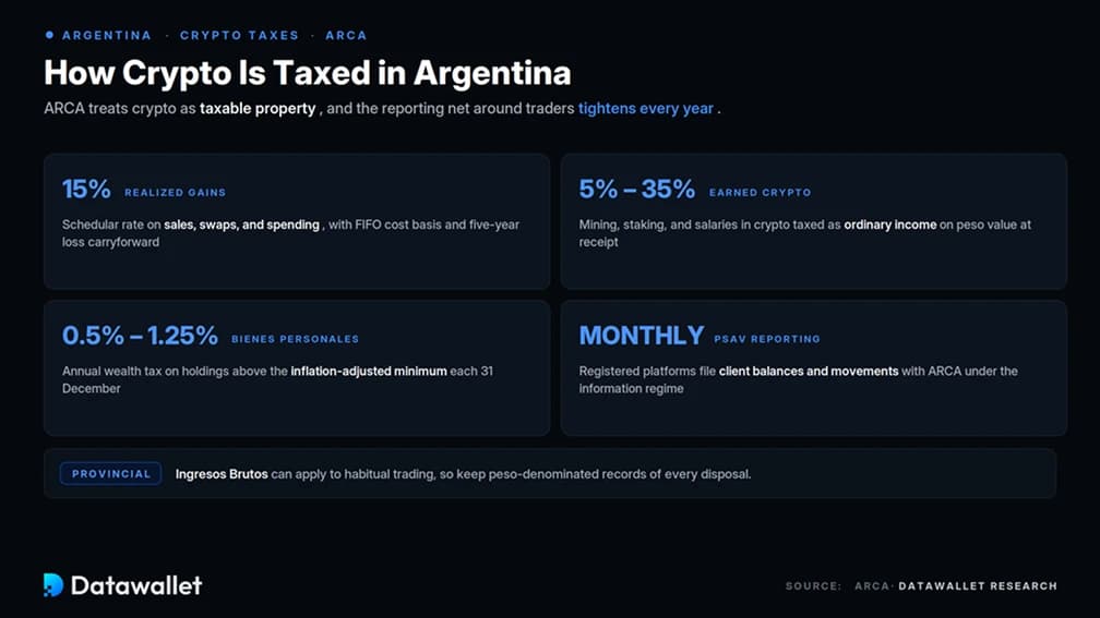 Tassazione delle criptovalute in Argentina.