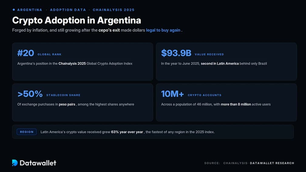 Adozione delle criptovalute in Argentina