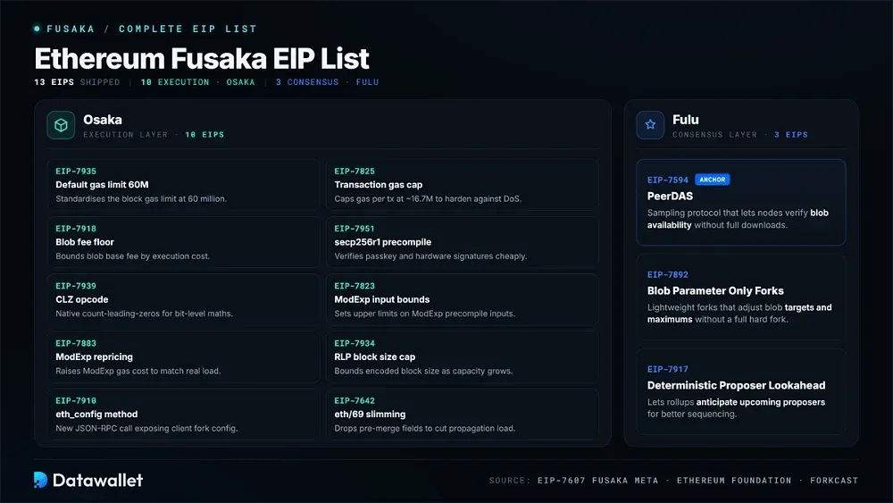 Список EIP Ethereum Fusaka