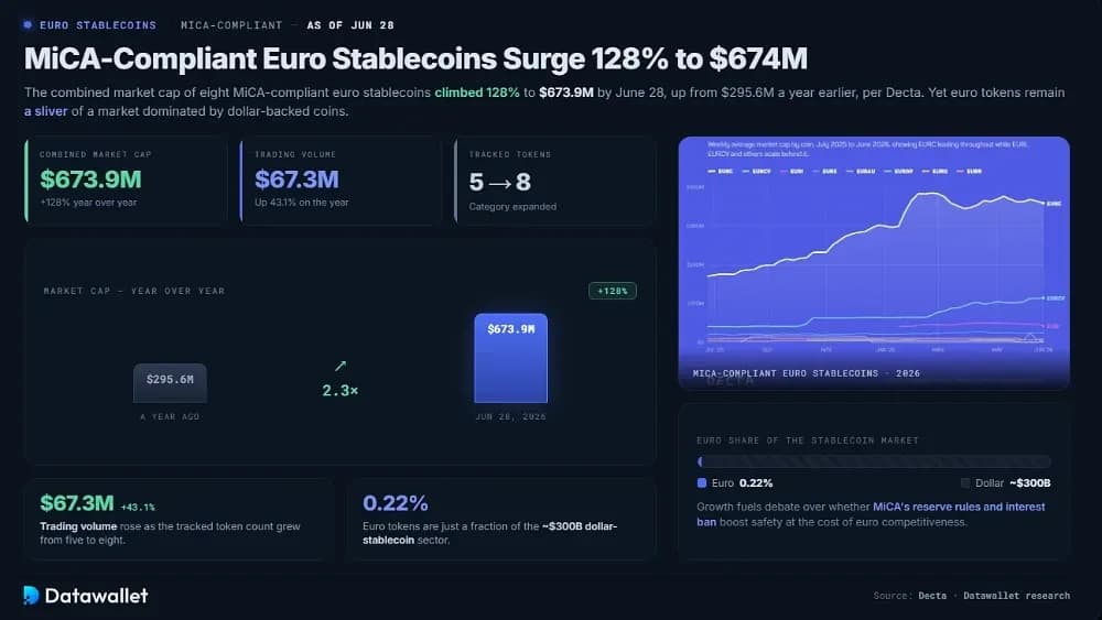 MiCA-Compliant Euro Stablecoins Surge 128% To $674 Million