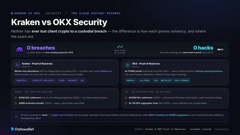 Kraken vs OKX: Security