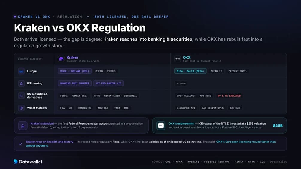 Kraken vs OKX: Regulation