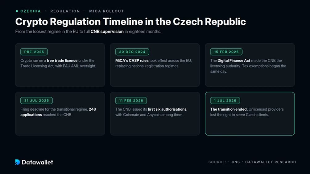 La regolamentazione delle criptovalute nella Repubblica Ceca