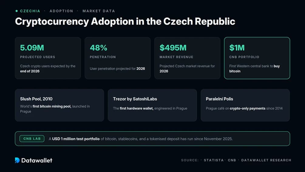 Diffusione delle criptovalute nella Repubblica Ceca.