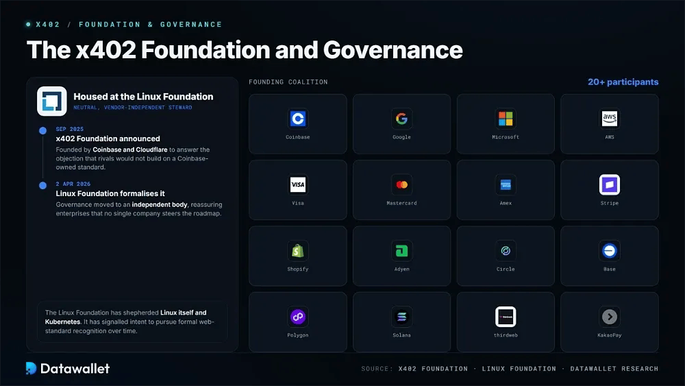 The x402 Foundation and Governance