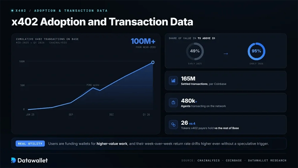 x402 Adoption and Transaction Data