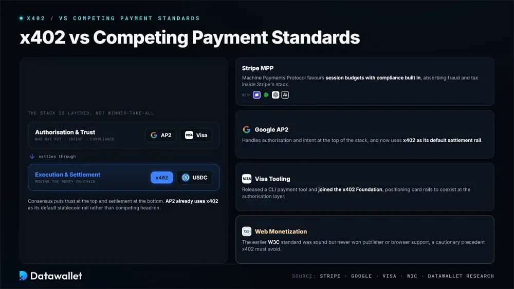 x402 vs Competing Payment Standards