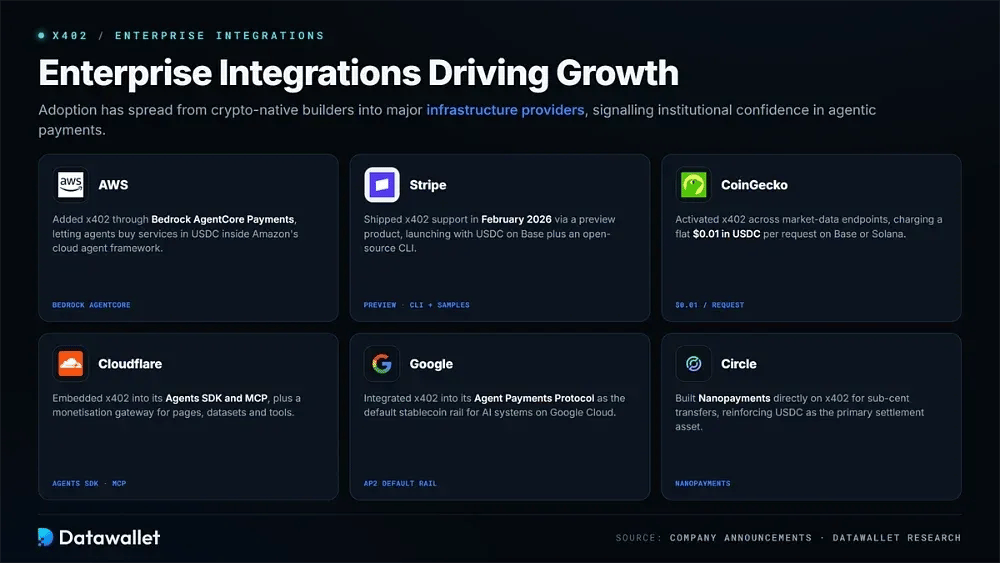 Enterprise Integrations Driving Growth