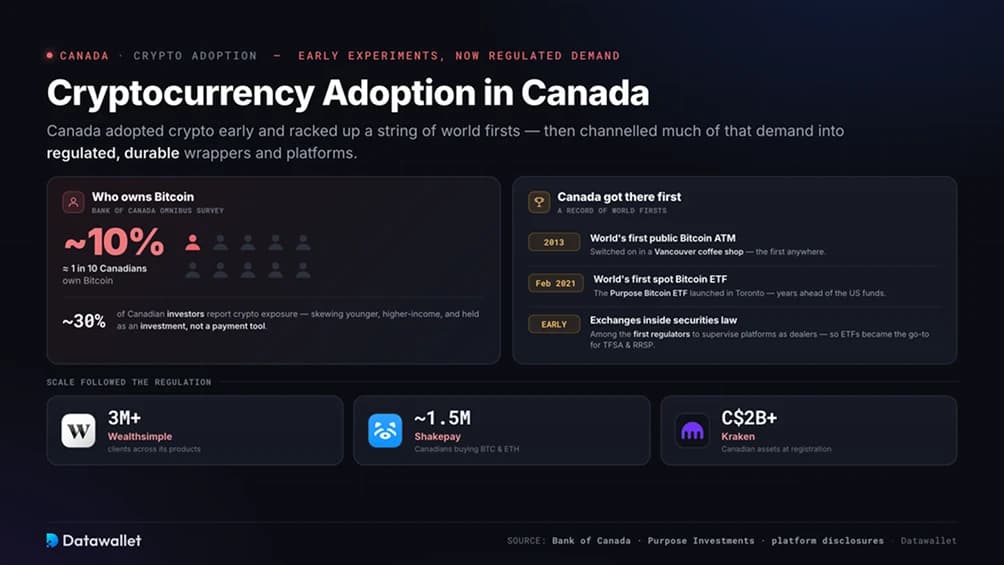 Cryptocurrency Adoption in Canada